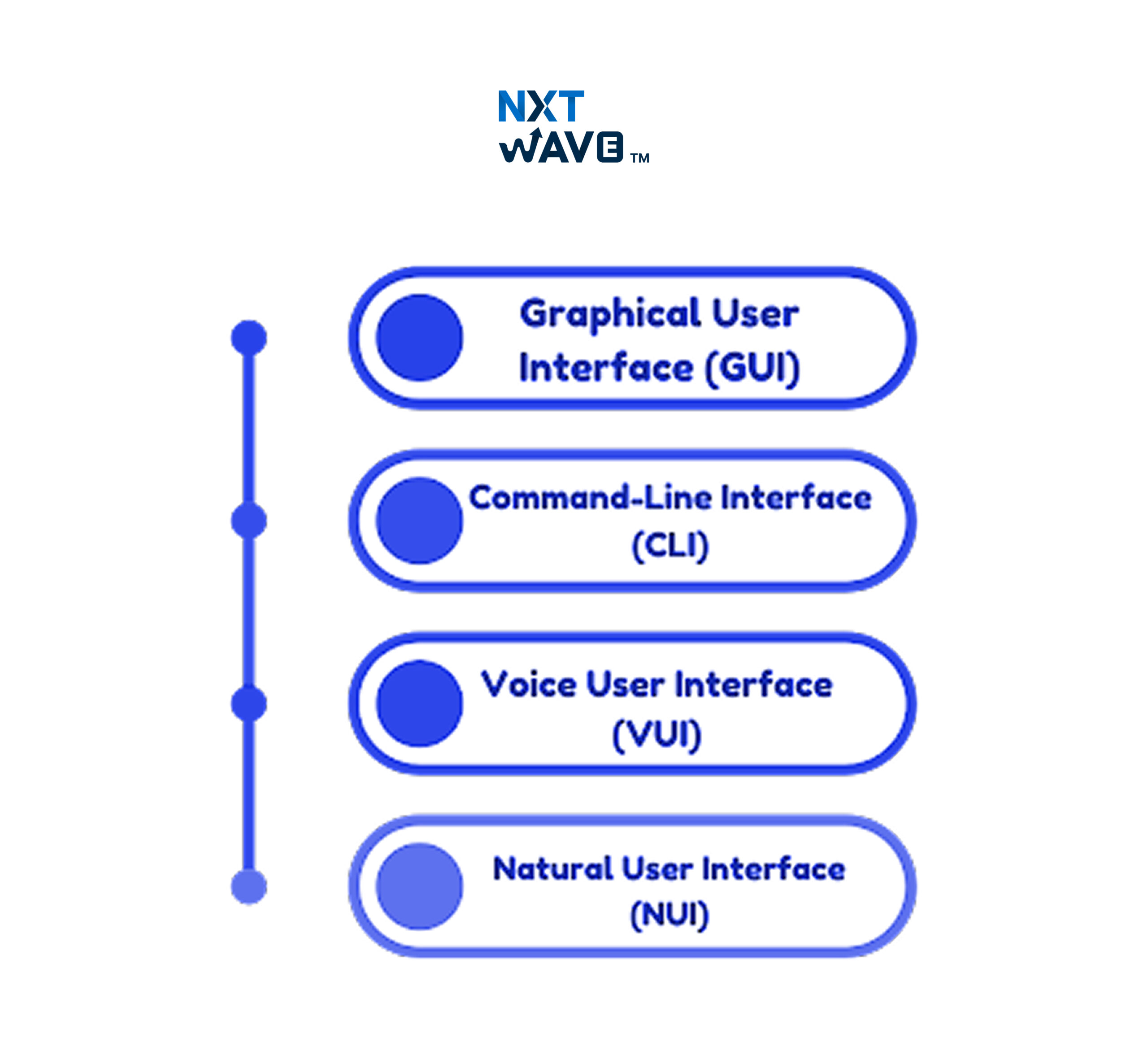 design user interfaces