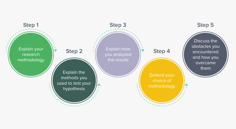 methodology