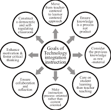 integrating technologies