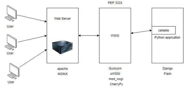flask web framework tutorial